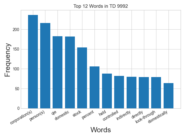 Word frequency