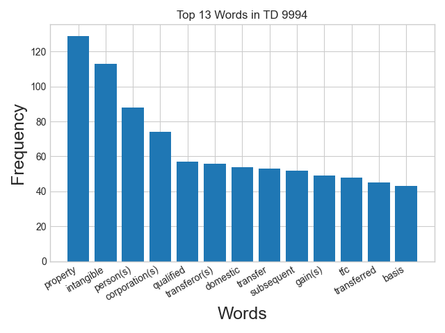 Word frequency